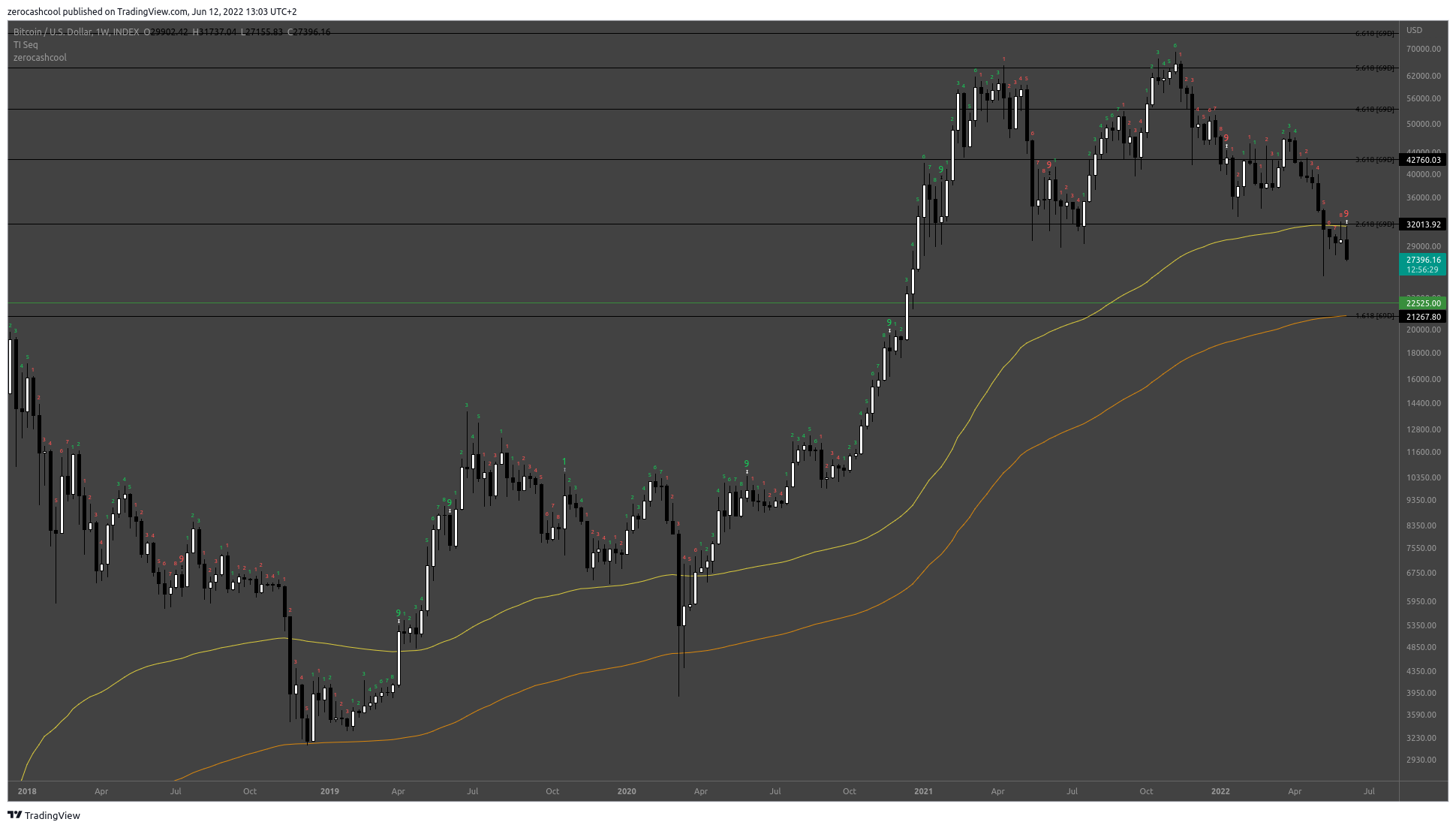 INDEX:BTCUSD Chart Image by zerocashcool