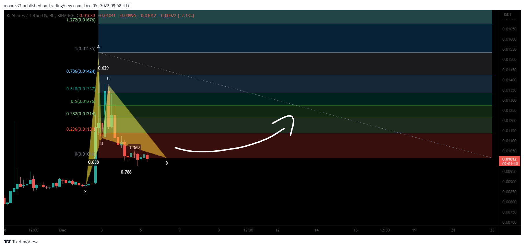 BINANCE:BTSUSDT Chart Image by moon333