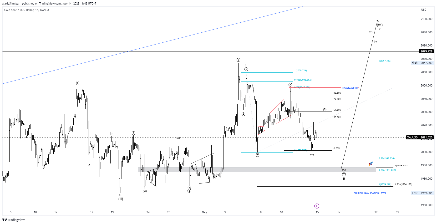 OANDA:XAUUSD Chart Image by MarioSianipar_