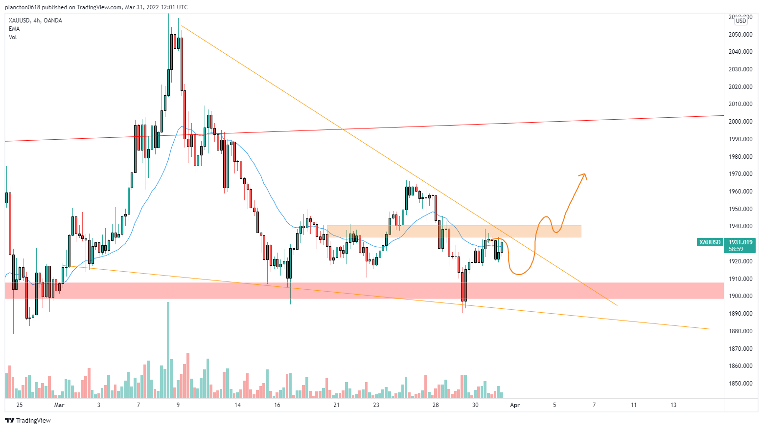 OANDA:XAUUSD Chart Image by InkyGrip