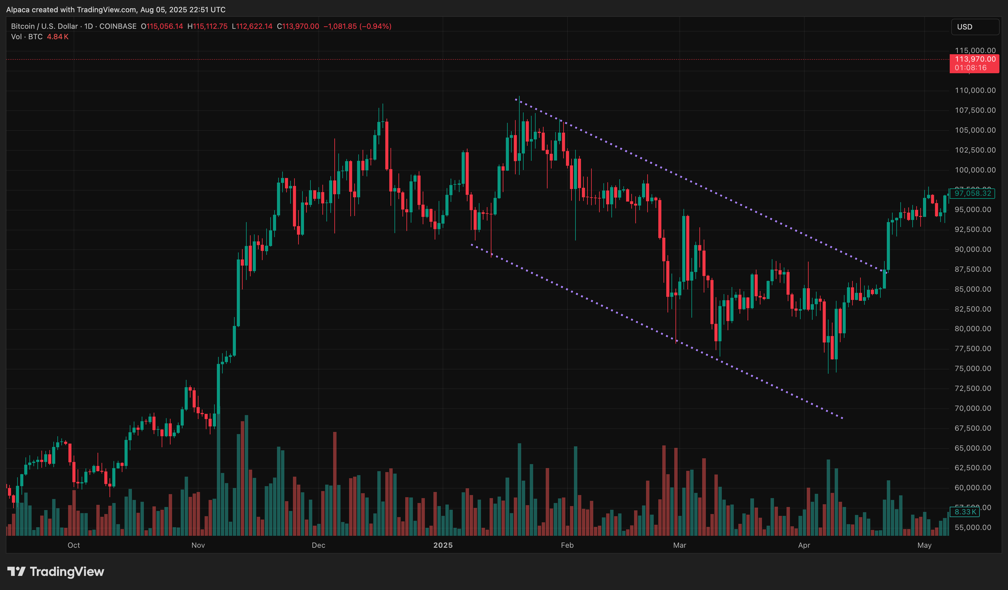 COINBASE:BTCUSD Chart Image by Alpaca