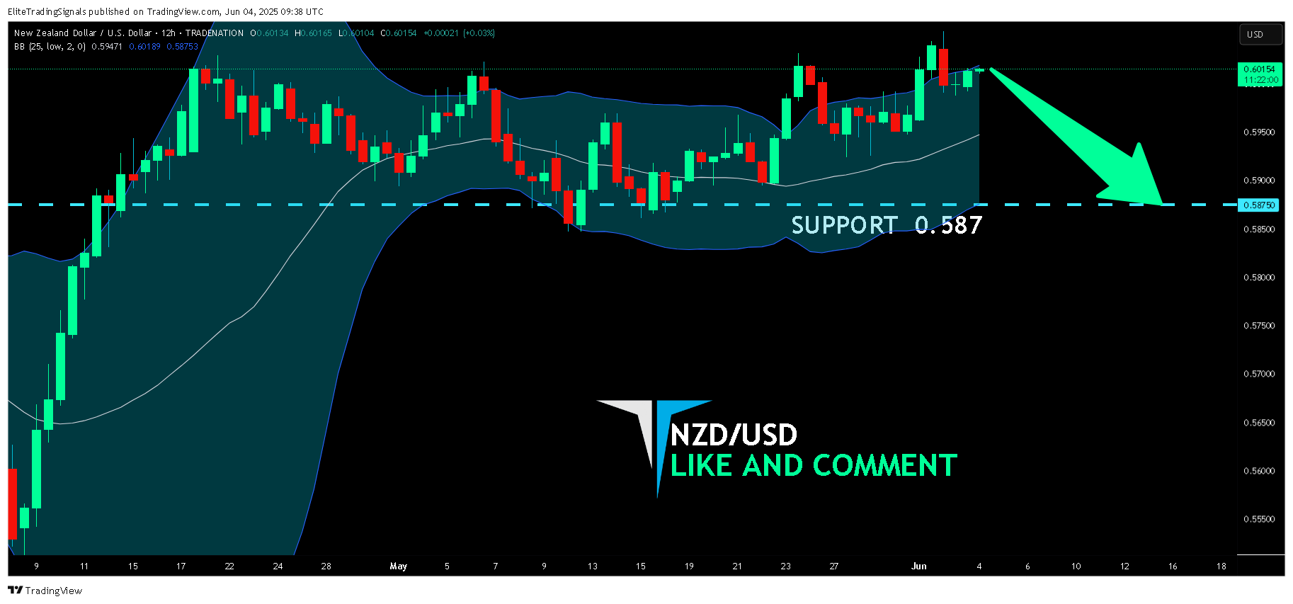 TRADENATION:NZDUSD Chart Image by EliteTradingSignals