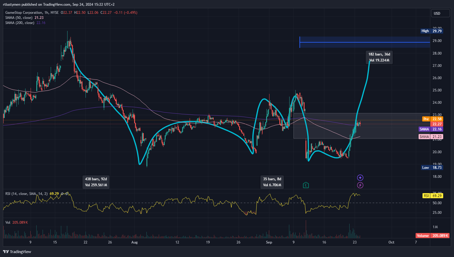 BATS:GME Chart Image by rtlustymen