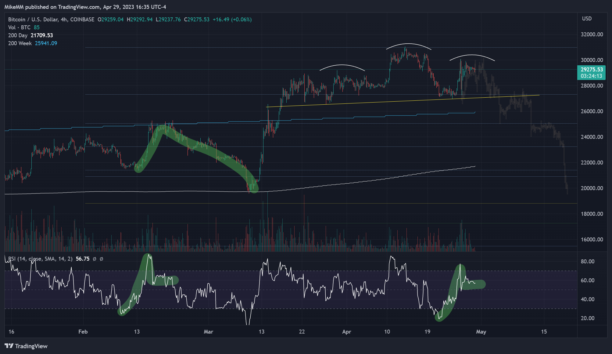COINBASE:BTCUSD Chart Image by MikeMM