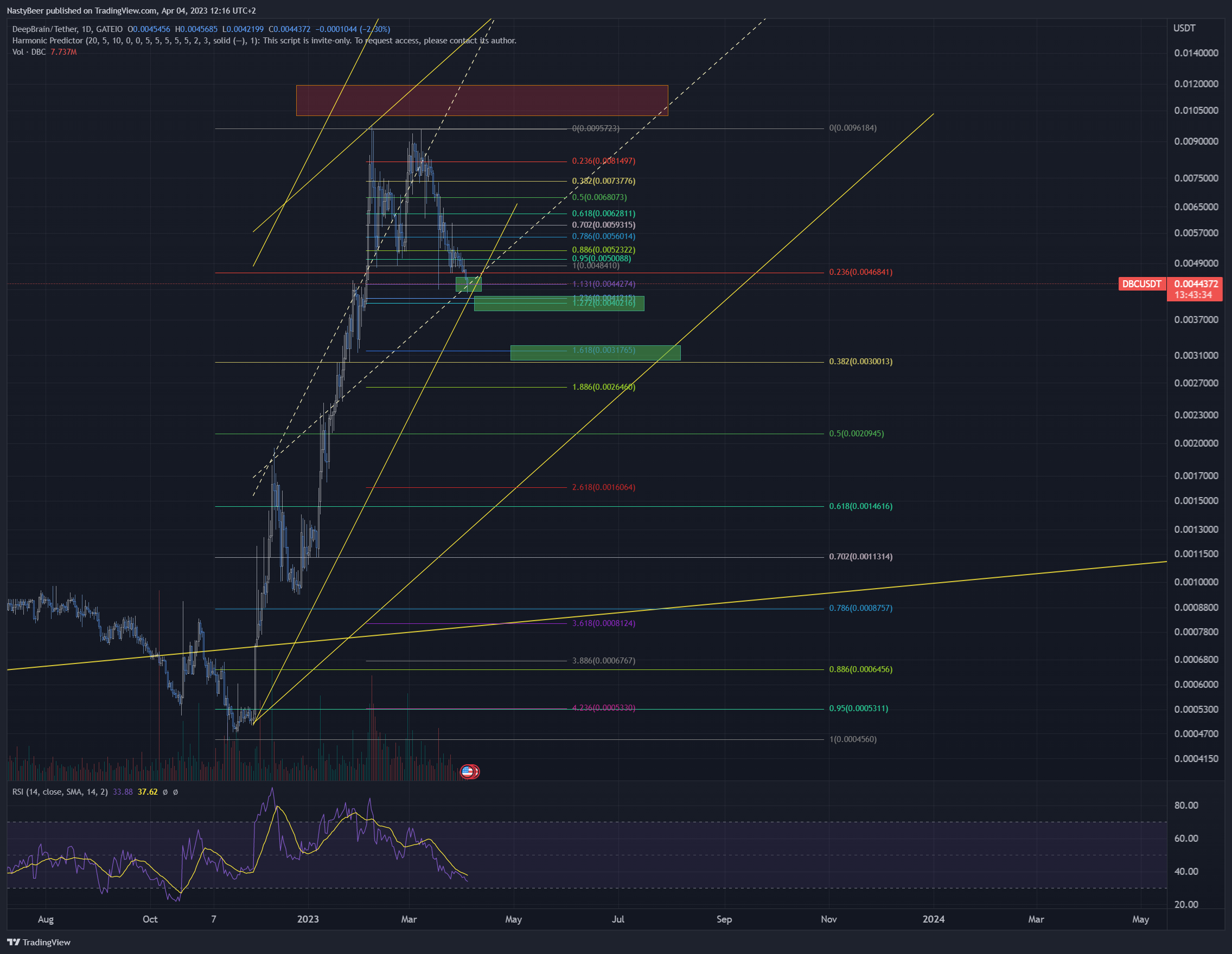 GATEIO:DBCUSDT Chart Image by NastyBeer