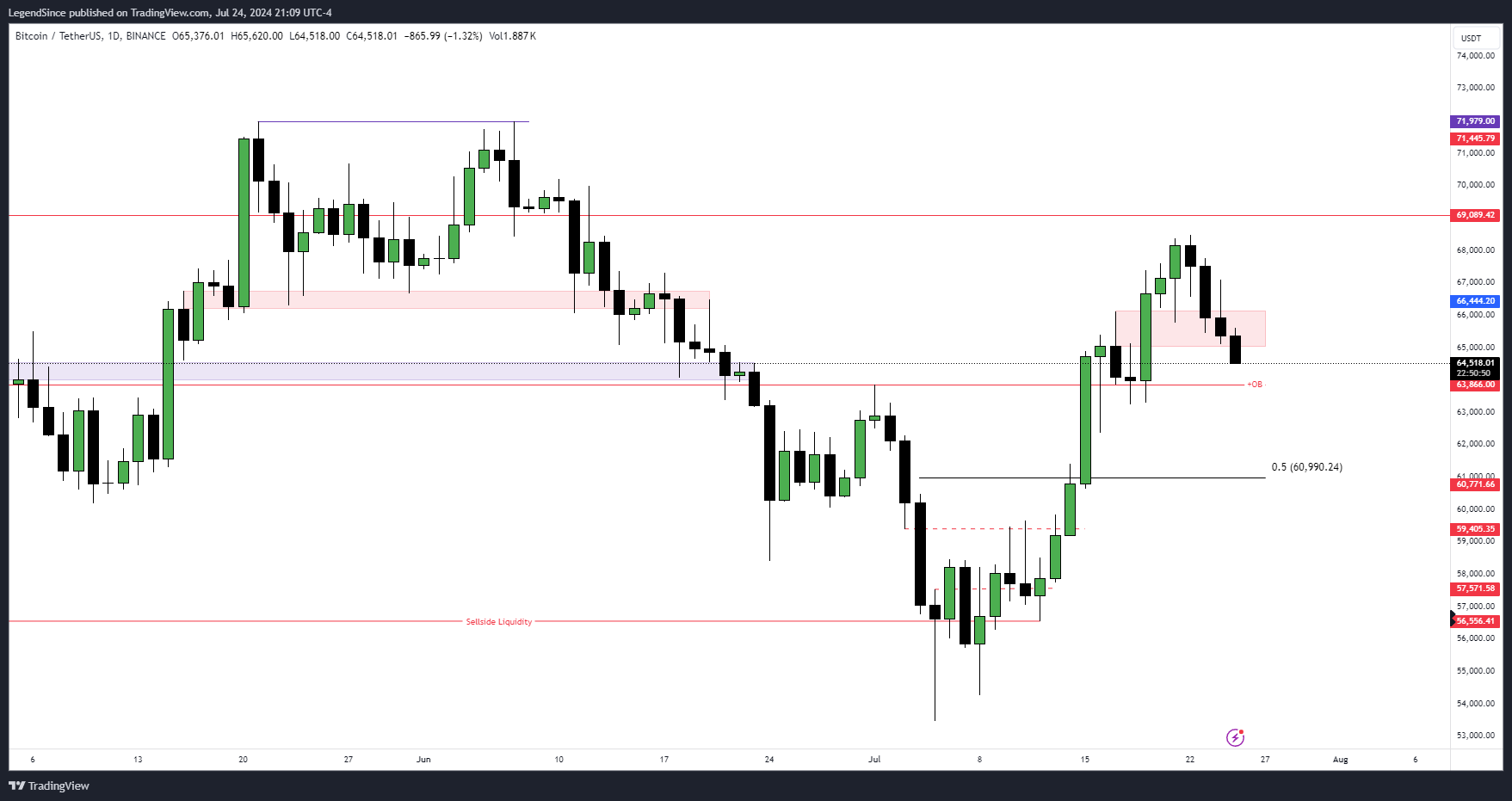 BINANCE:BTCUSDT Chart Image by LegendSince