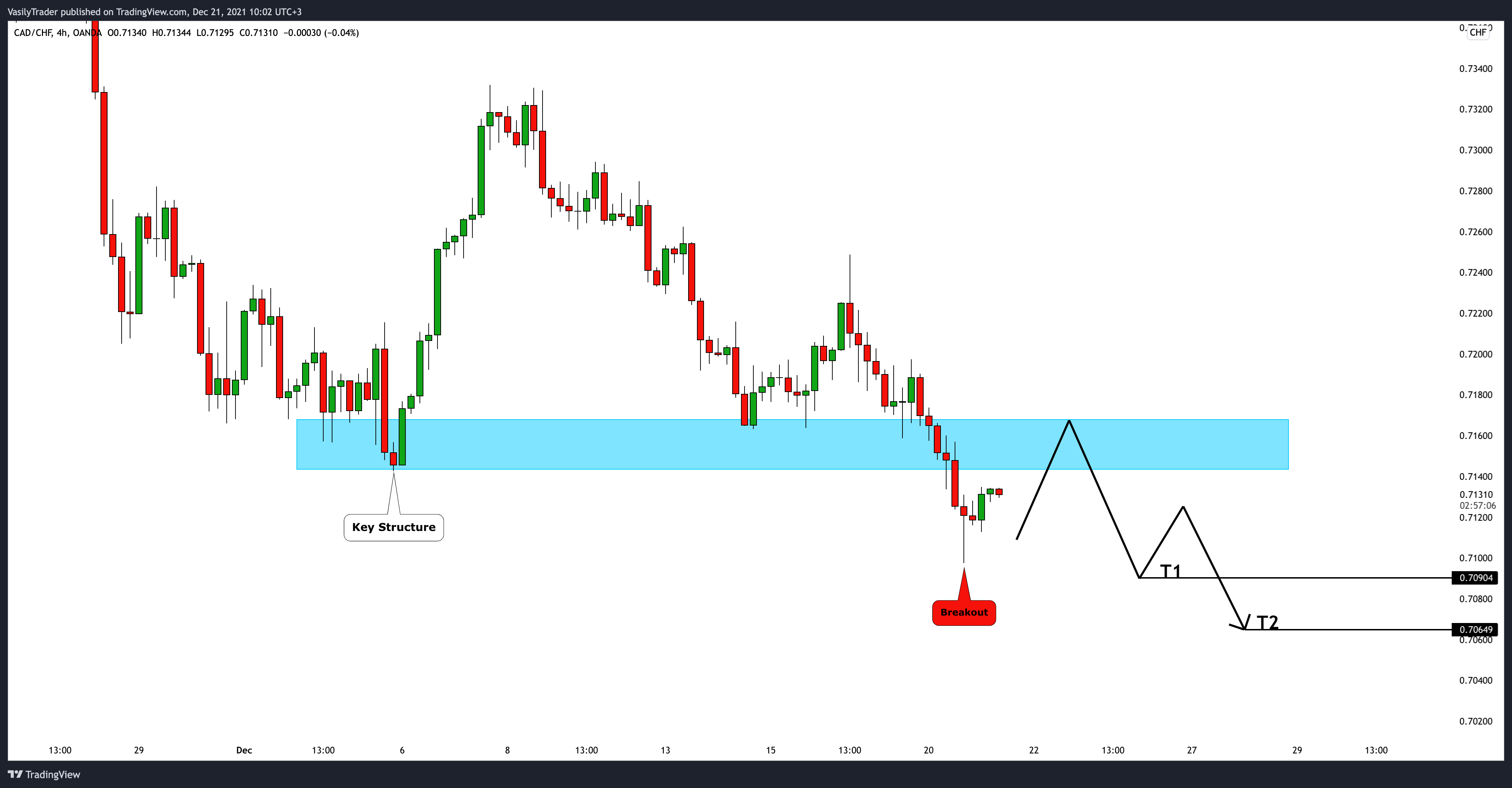 OANDA:CADCHF Chart Image by VasilyTrader