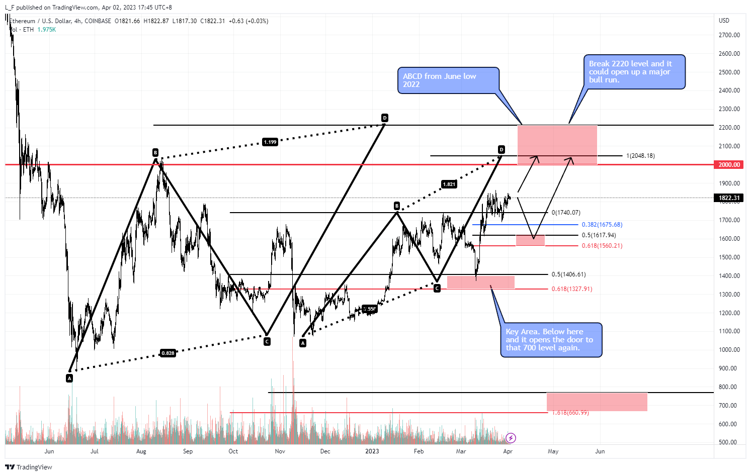 COINBASE:ETHUSD Chart Image by L_F