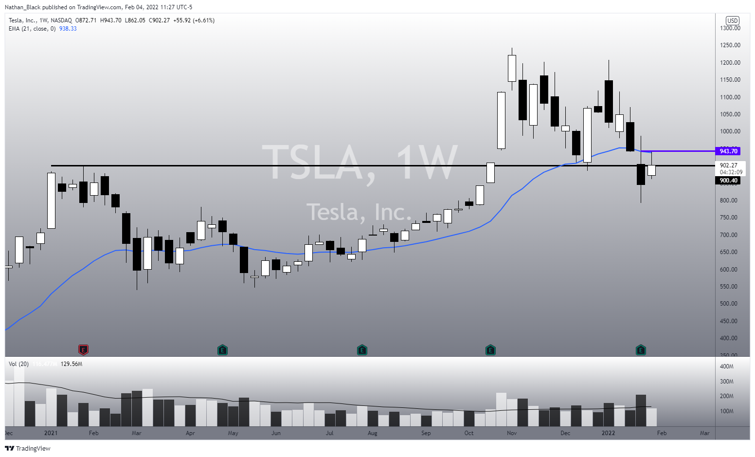 NASDAQ:TSLA Chart Image by Nathan_The_Finance_Hydra