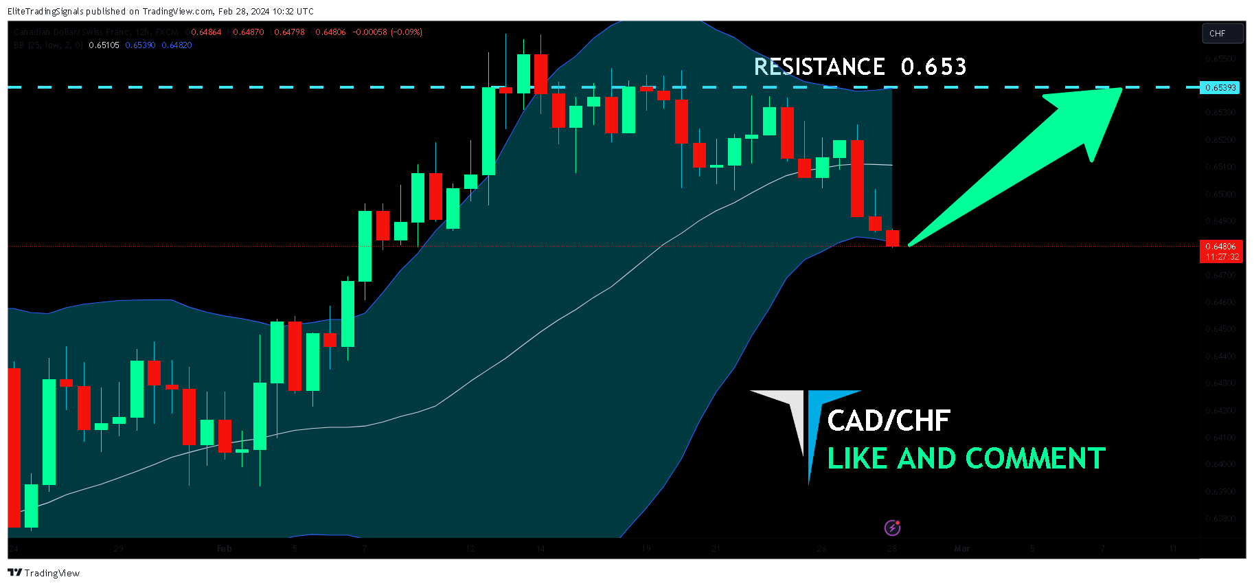 FX:CADCHF Chart Image by EliteTradingSignals
