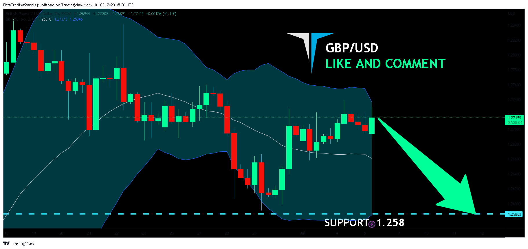FX:GBPUSD Chart Image by EliteTradingSignals