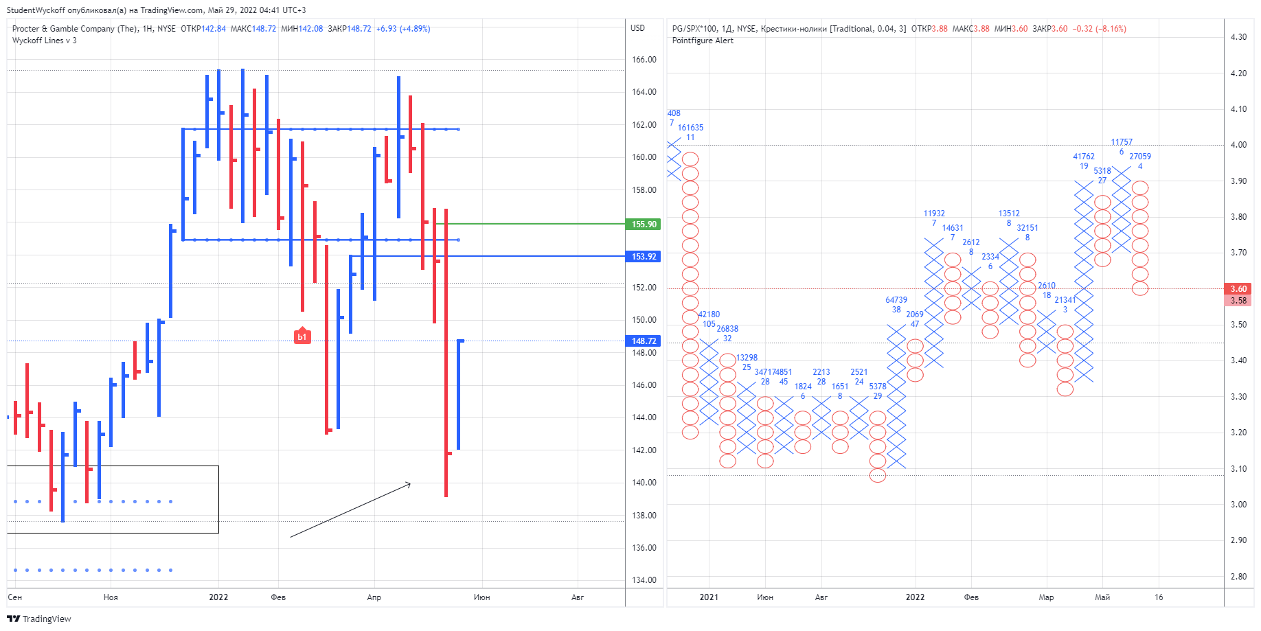NYSE:PG Chart Image by StudentWyckoff