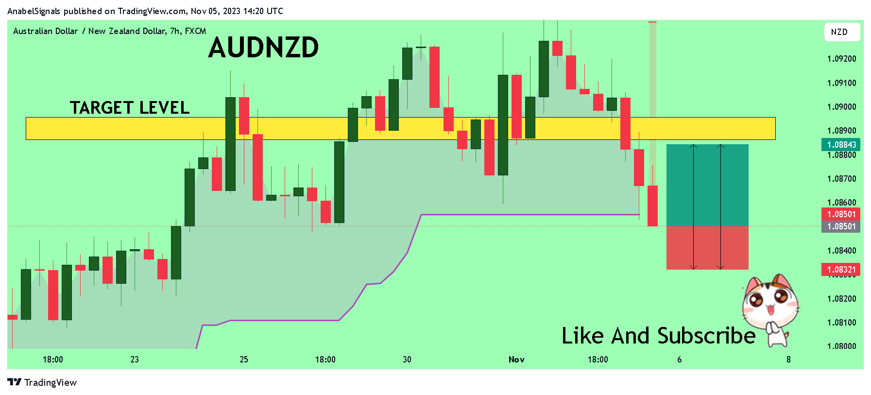 FX:AUDNZD Chart Image by AnabelSignals