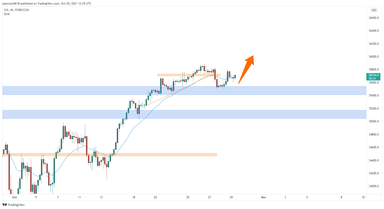 FOREXCOM:DJI Chart Image by InkyGrip