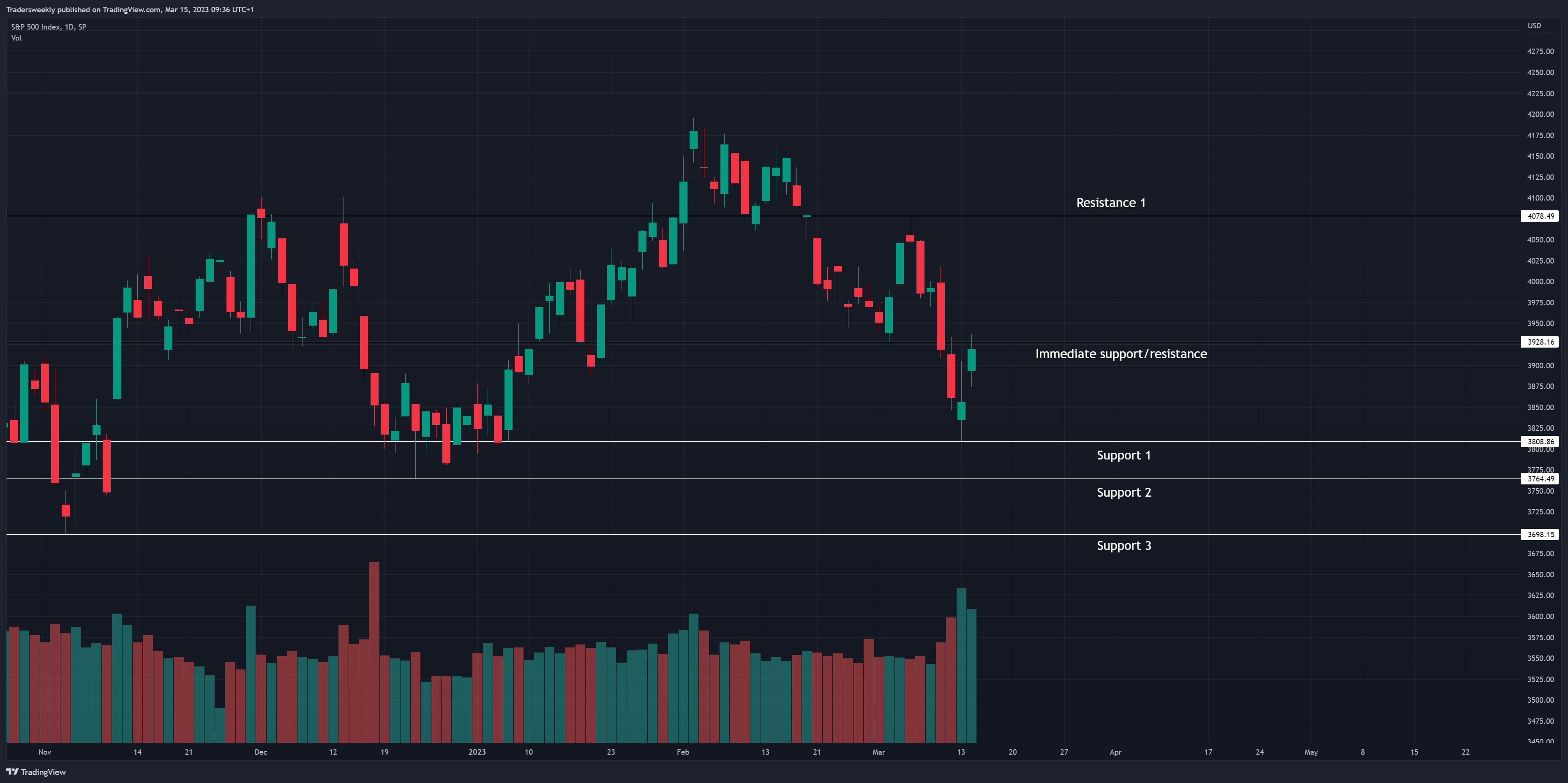 SP:SPX Chart Image by Tradersweekly