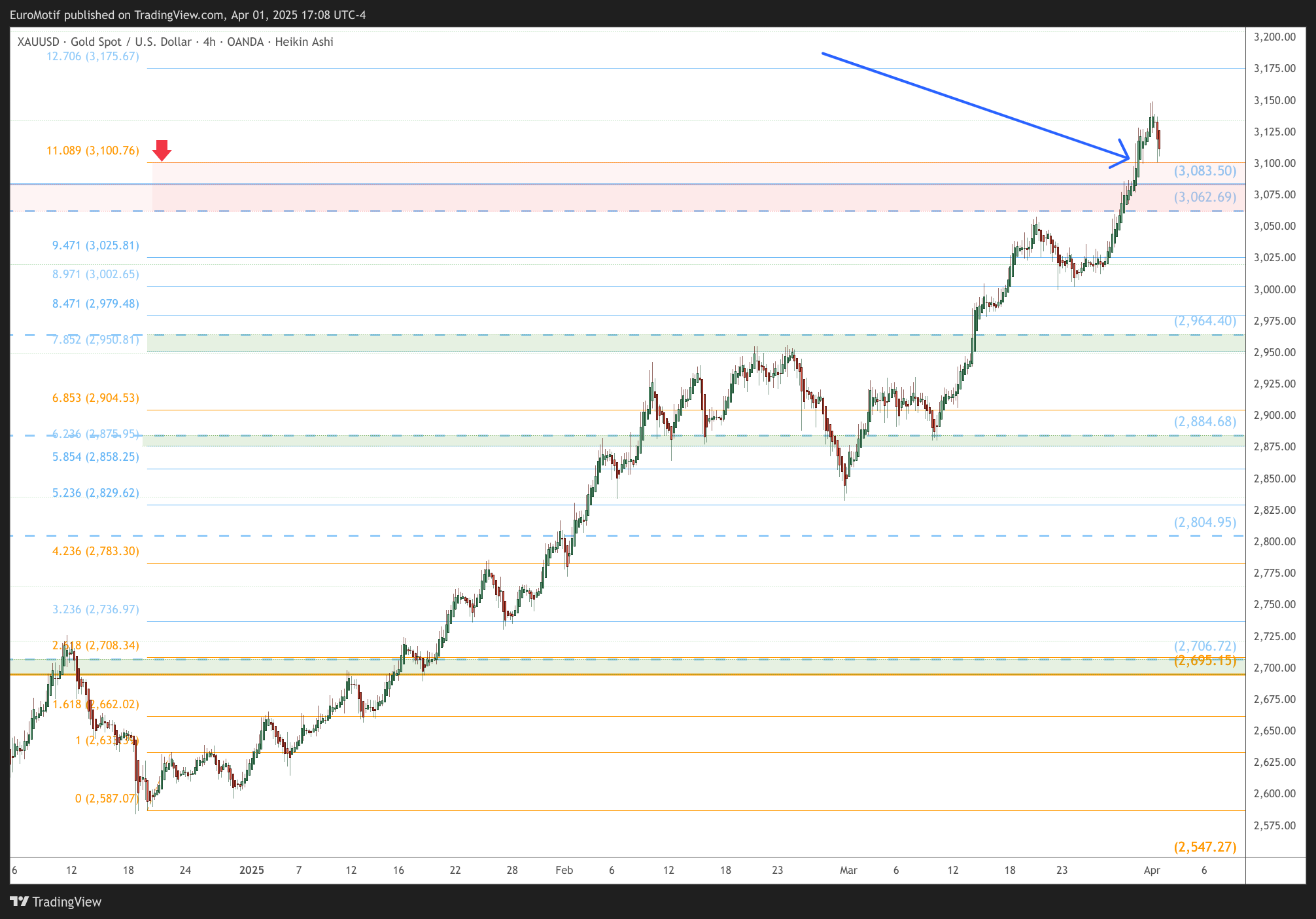 OANDA:XAUUSD Chart Image by EuroMotif