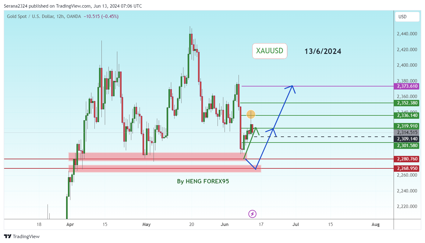 OANDA:XAUUSD Chart Image by Serana2324