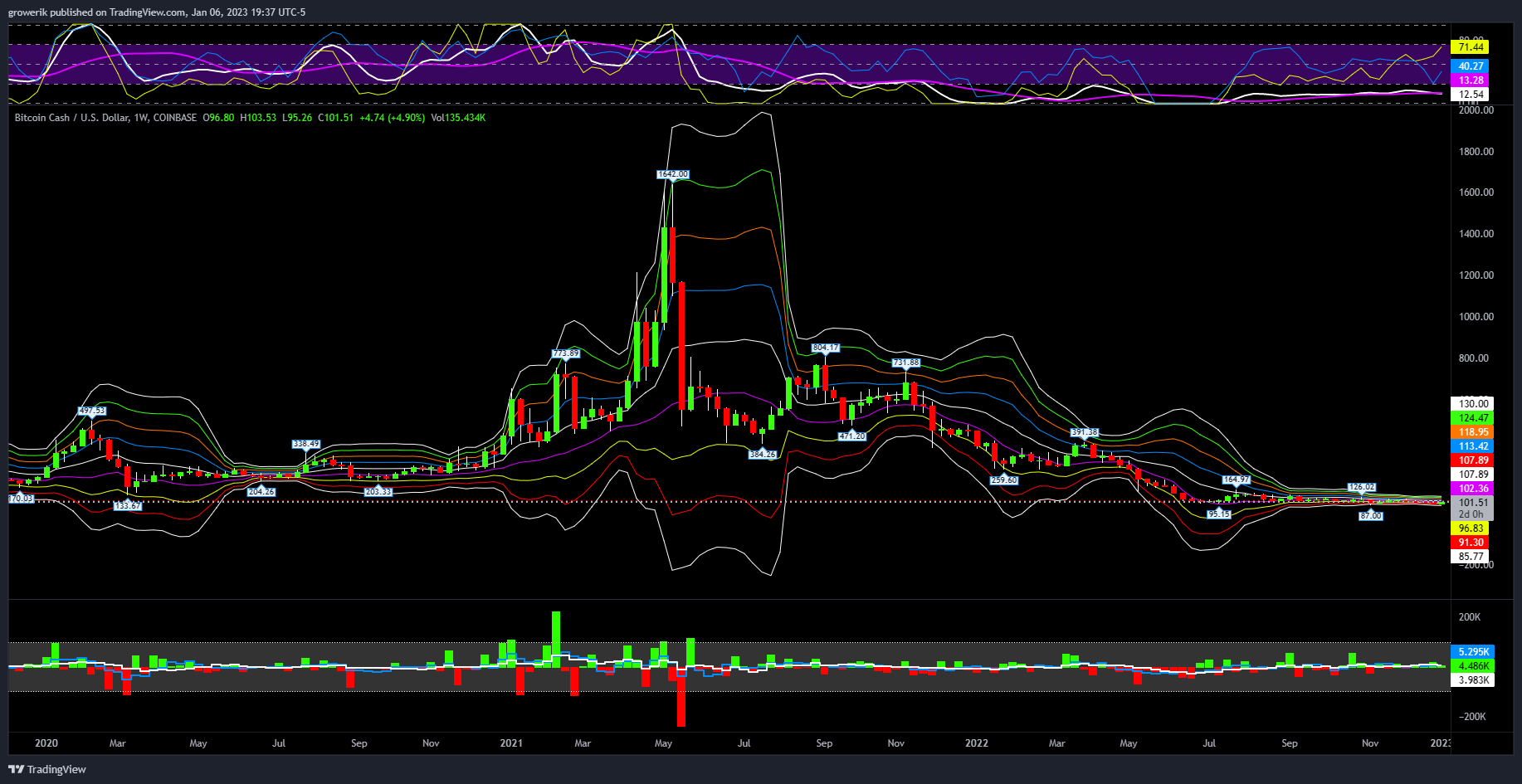 COINBASE:BCHUSD Chart Image by Options360
