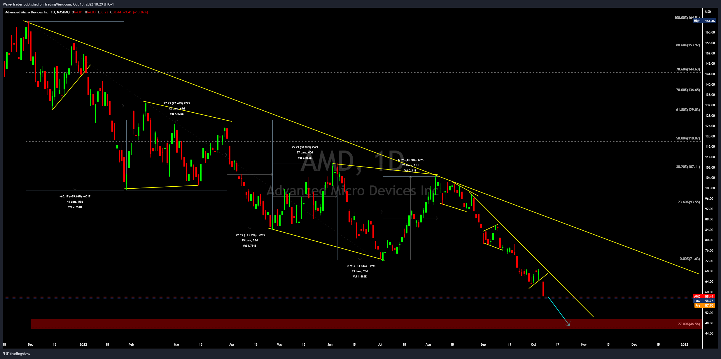 NASDAQ:AMD Chart Image by Wave-Trader