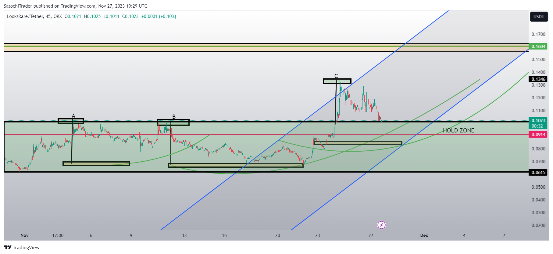 OKX:LOOKSUSDT Chart Image by SatochiTrader