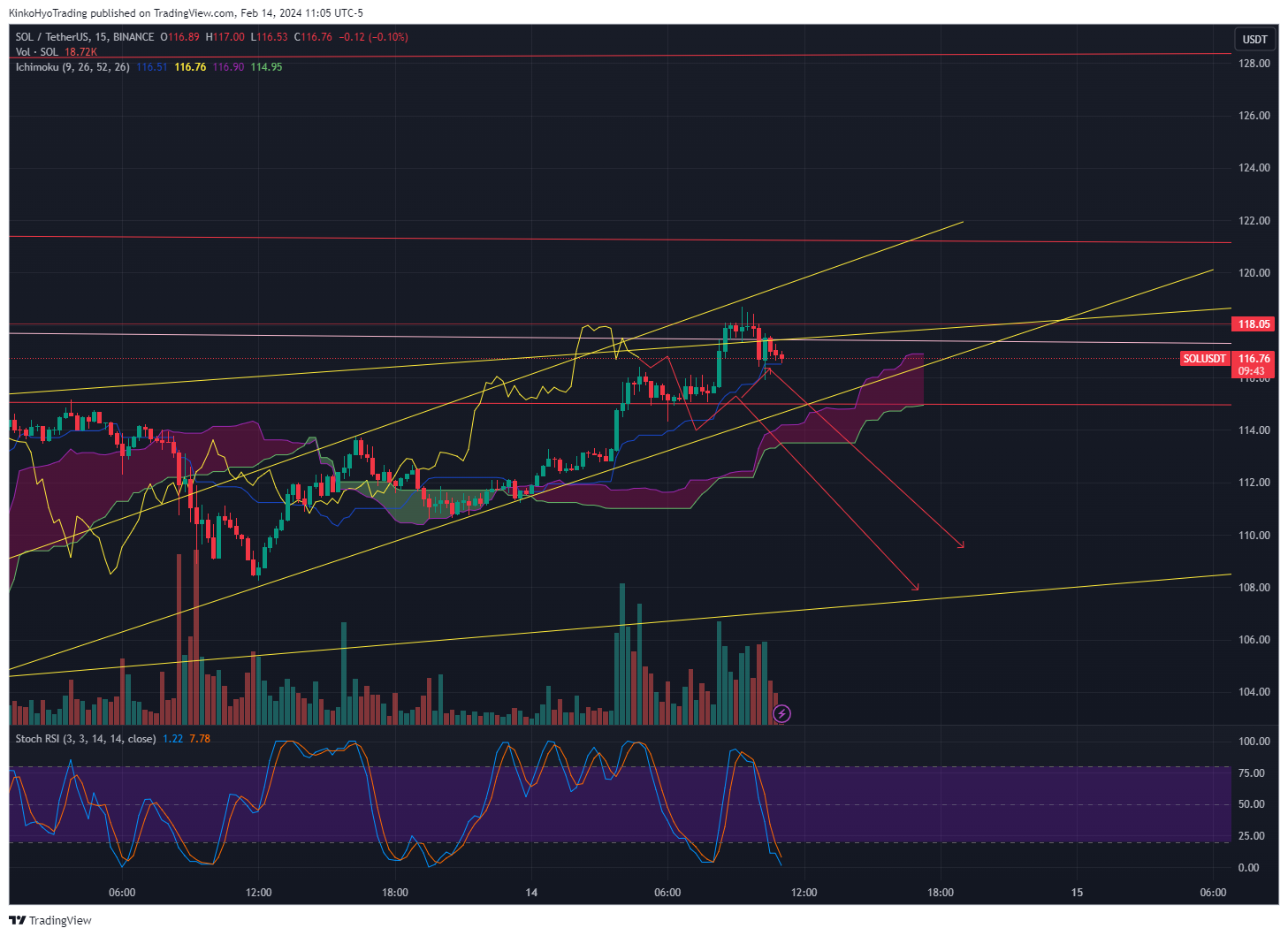 BINANCE:SOLUSDT Chart Image by KinkoHyoTrading