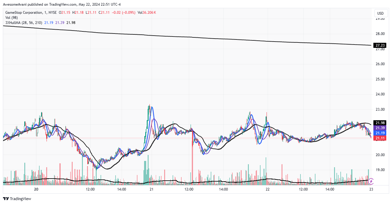 BATS:GME Chart Image by AwesomeAvani