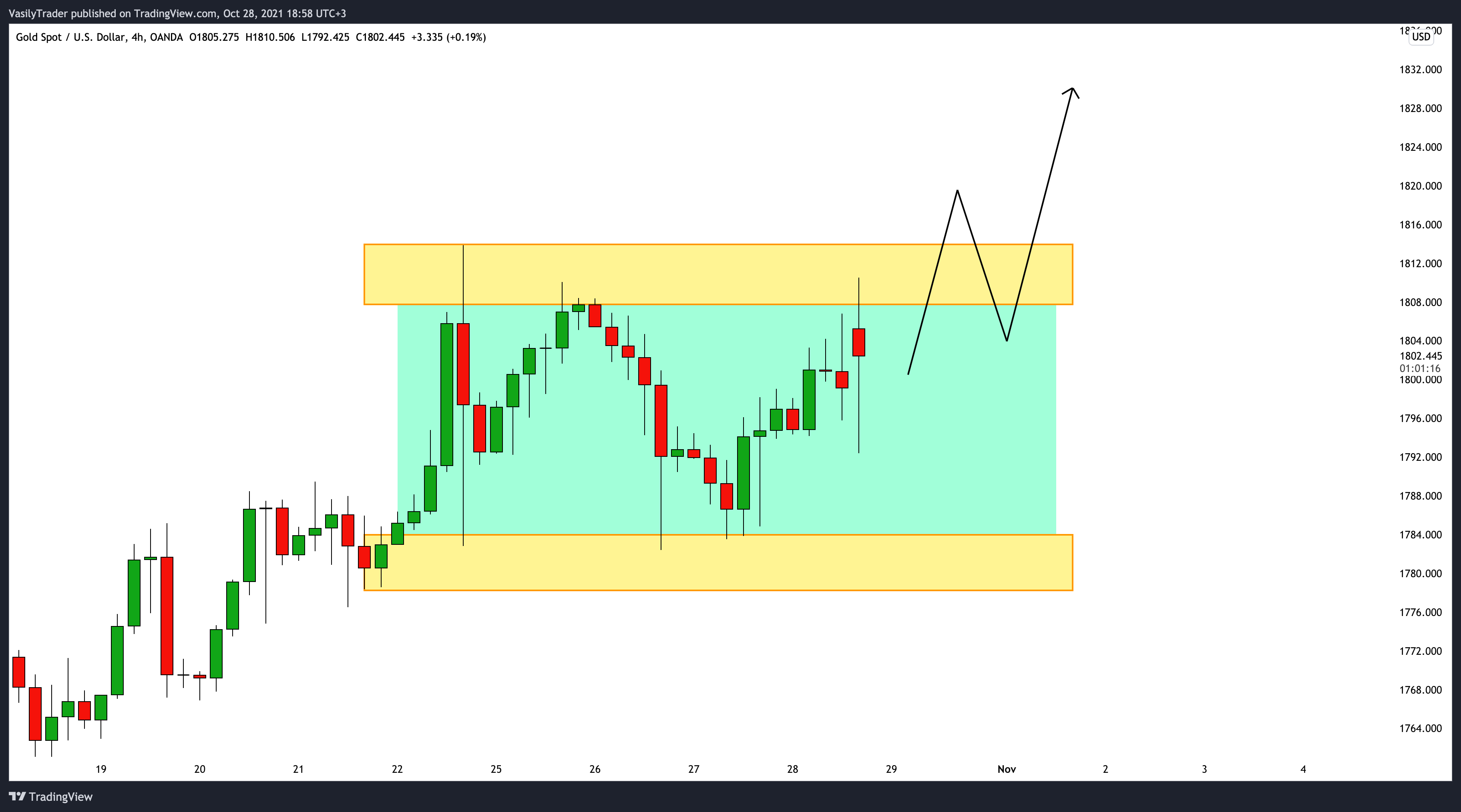 OANDA:XAUUSD Chart Image by VasilyTrader