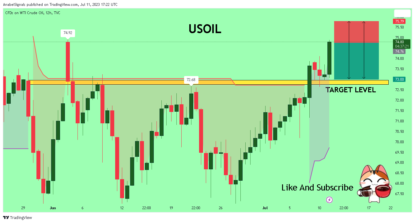 TVC:USOIL Chart Image by AnabelSignals