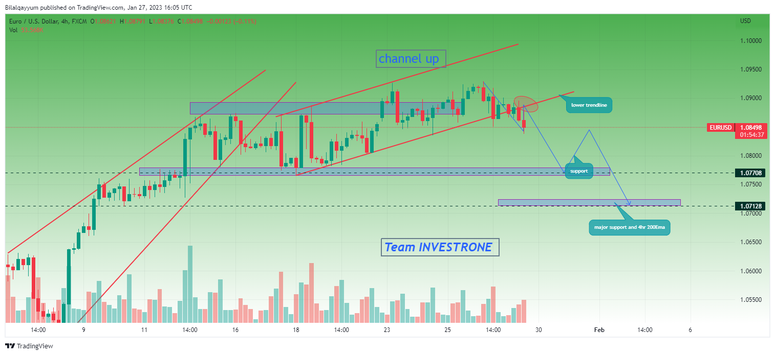 FX:EURUSD Chart Image by INVESTRONE