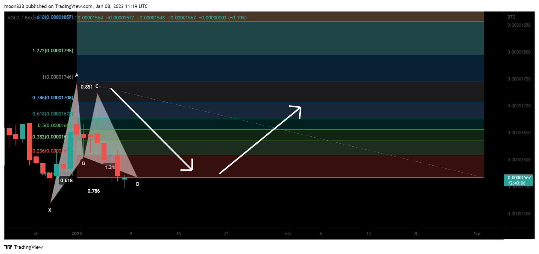 BINANCE:AGLDBTC Chart Image by moon333
