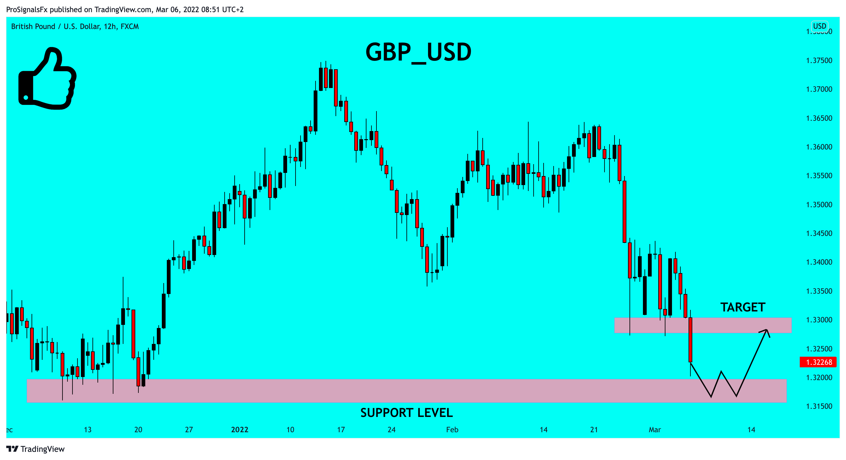 FX:GBPUSD Chart Image by ProSignalsFx