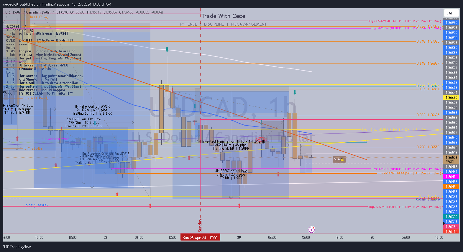 FX:USDCAD Chart Image by cecedidit
