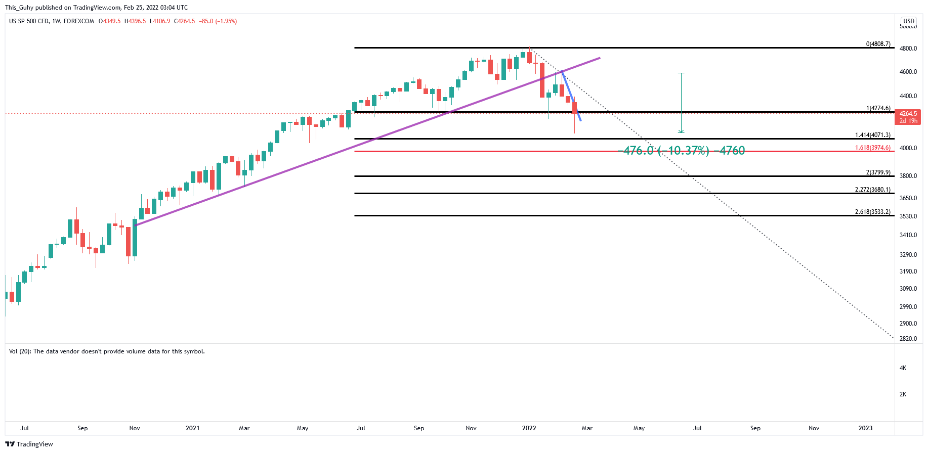 FOREXCOM:SPXUSD Chart Image by This_Guhy