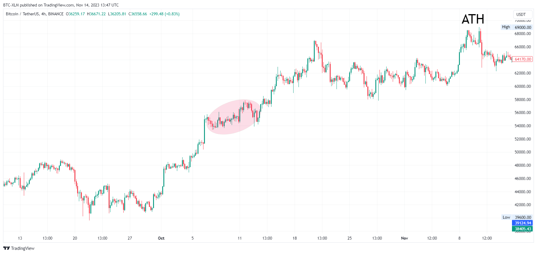 BINANCE:BTCUSDT Chart Image by BTC-XLM