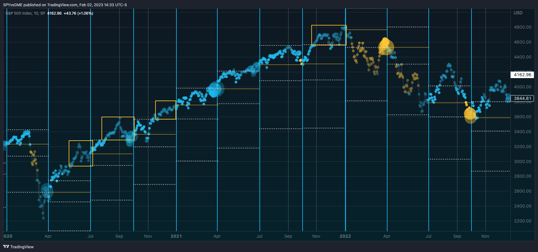 SP:SPX Chart Image by SPYvsGME