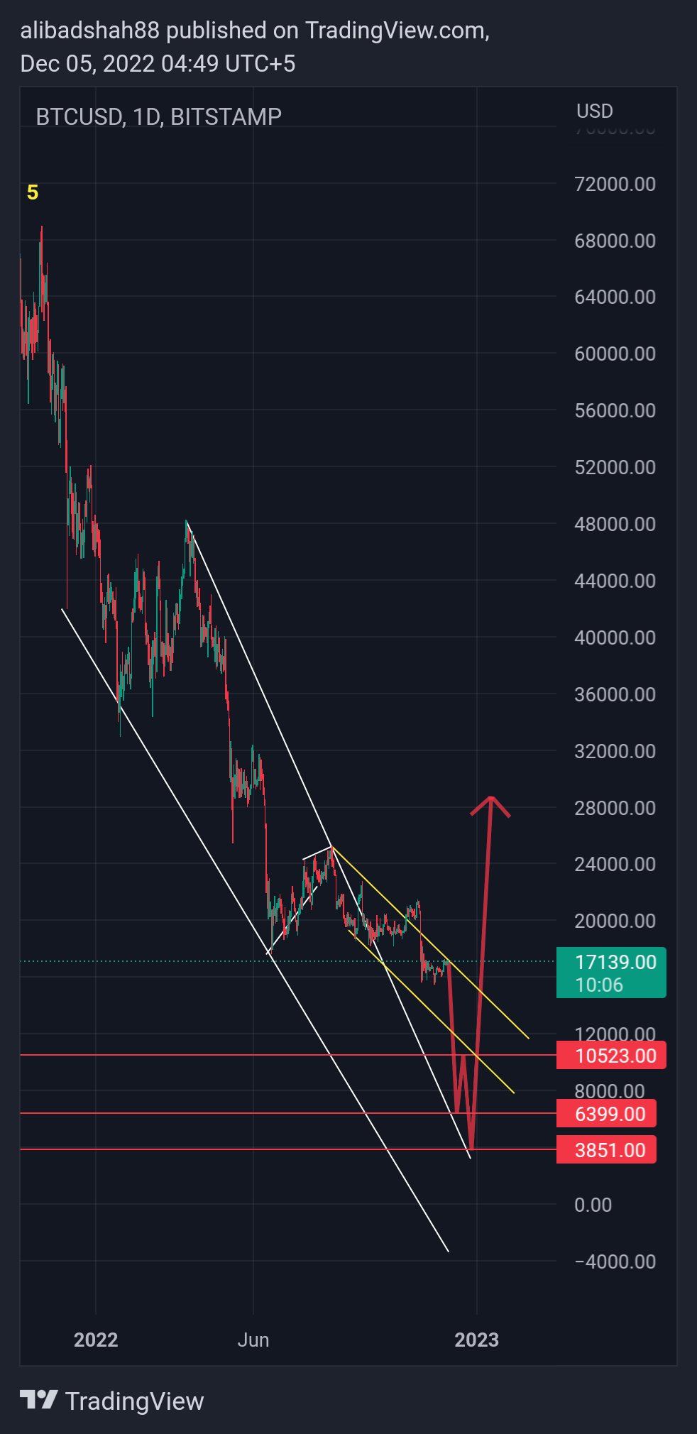 BITSTAMP:BTCUSD Chart Image by alibadshah88