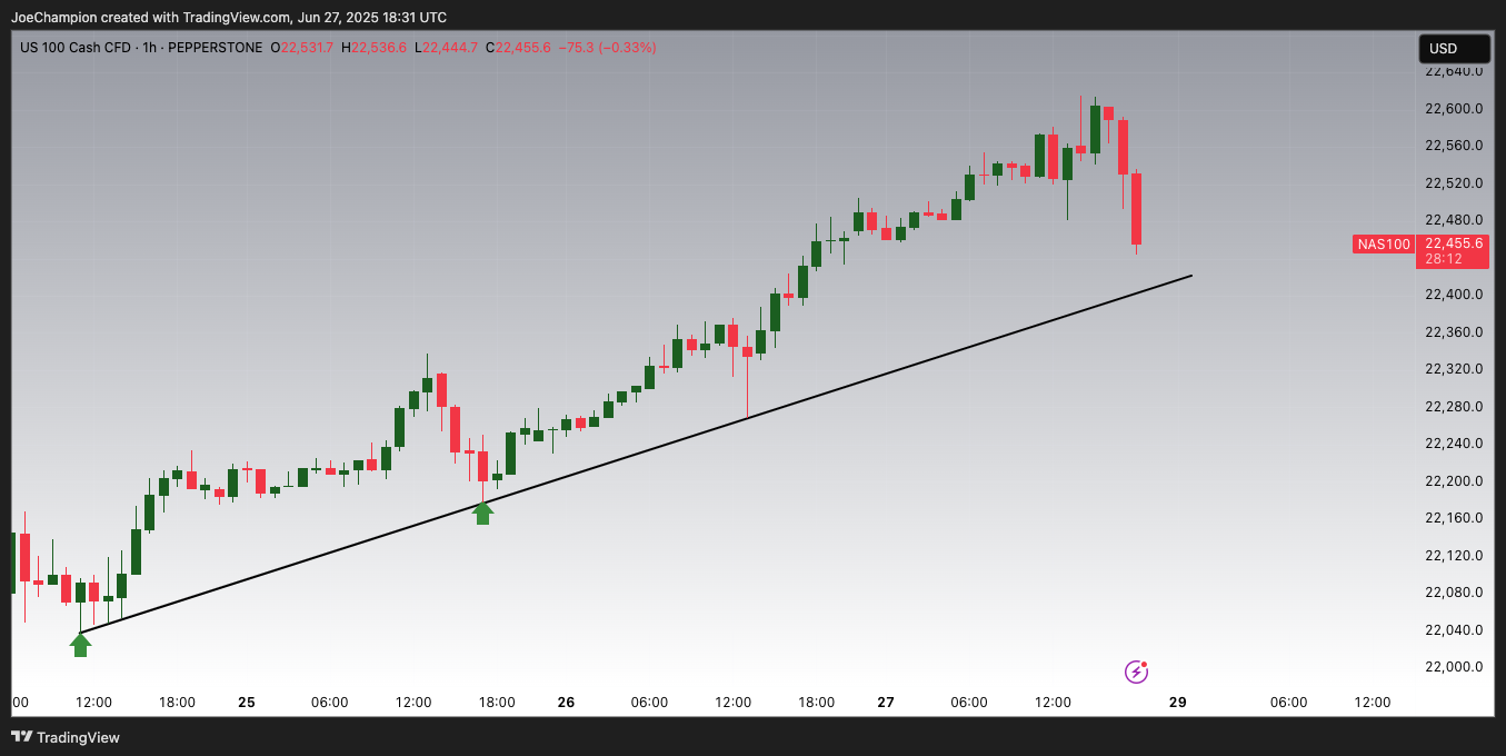 PEPPERSTONE:NAS100 Chart Image by JoeChampion