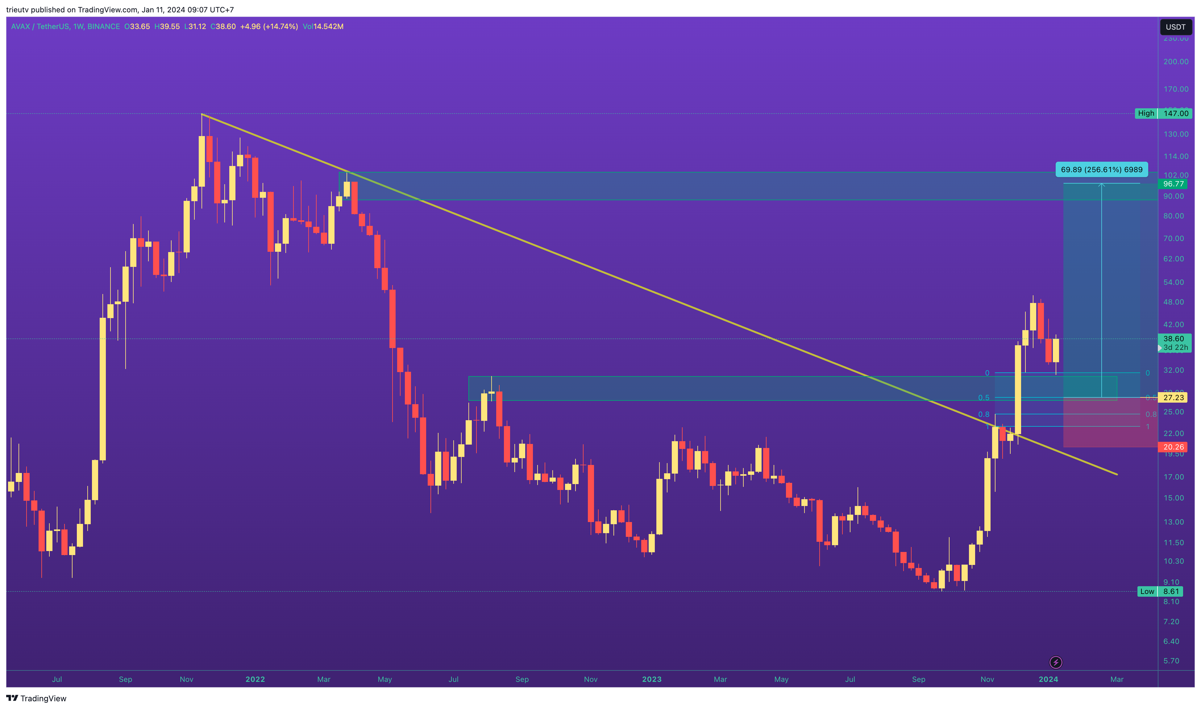 BINANCE:AVAXUSDT Chart Image by trieutv