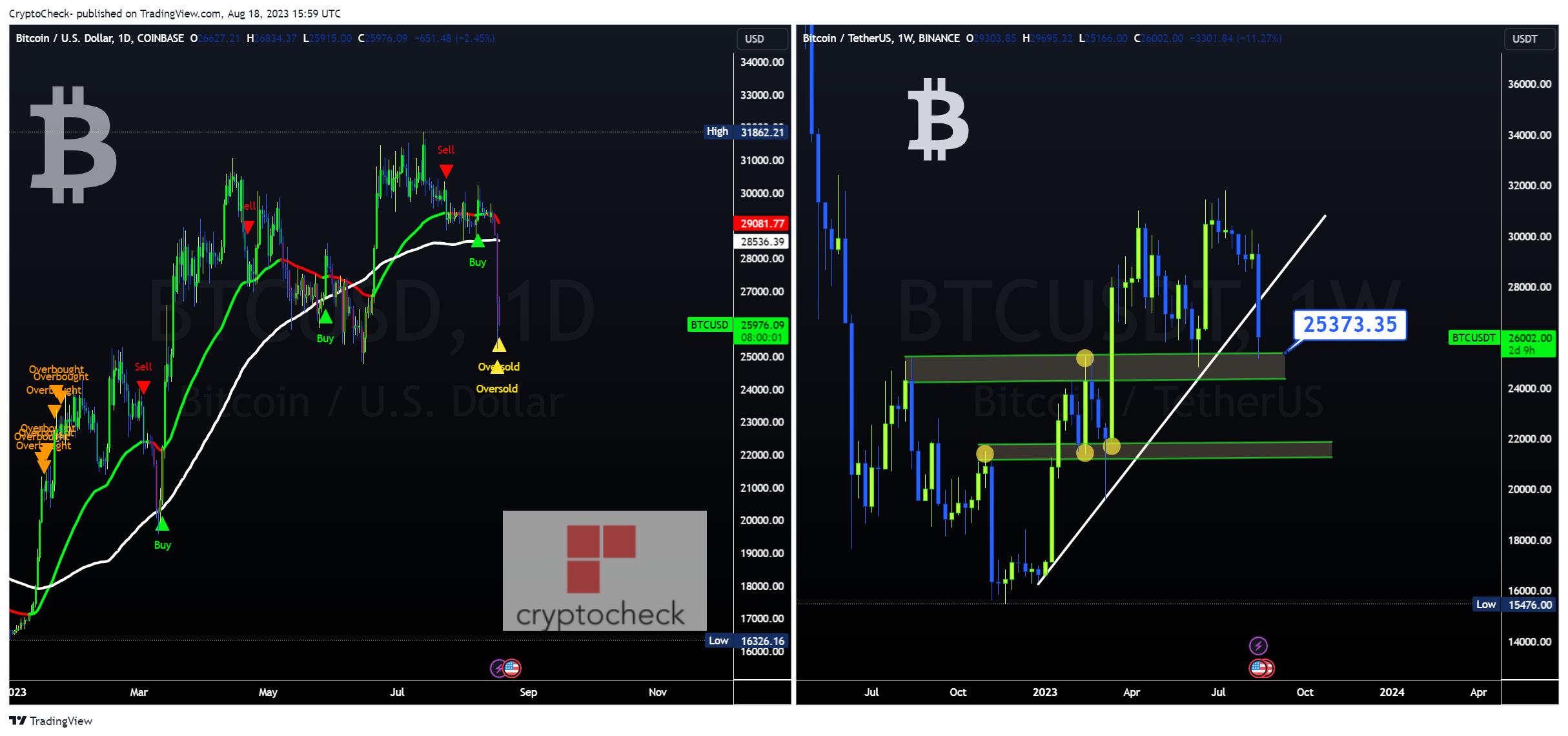 BINANCE:BTCUSDT Chart Image by Crypto-Check-
