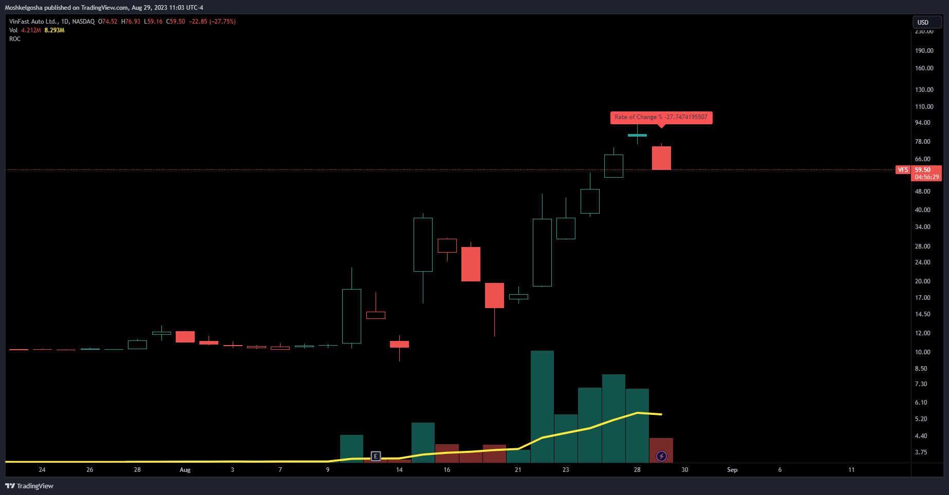 NASDAQ:VFS Chart Image by Moshkelgosha