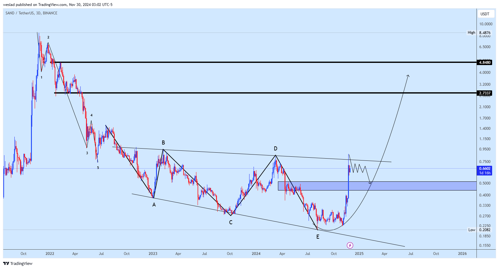 BINANCE:SANDUSDT Chart Image by weslad