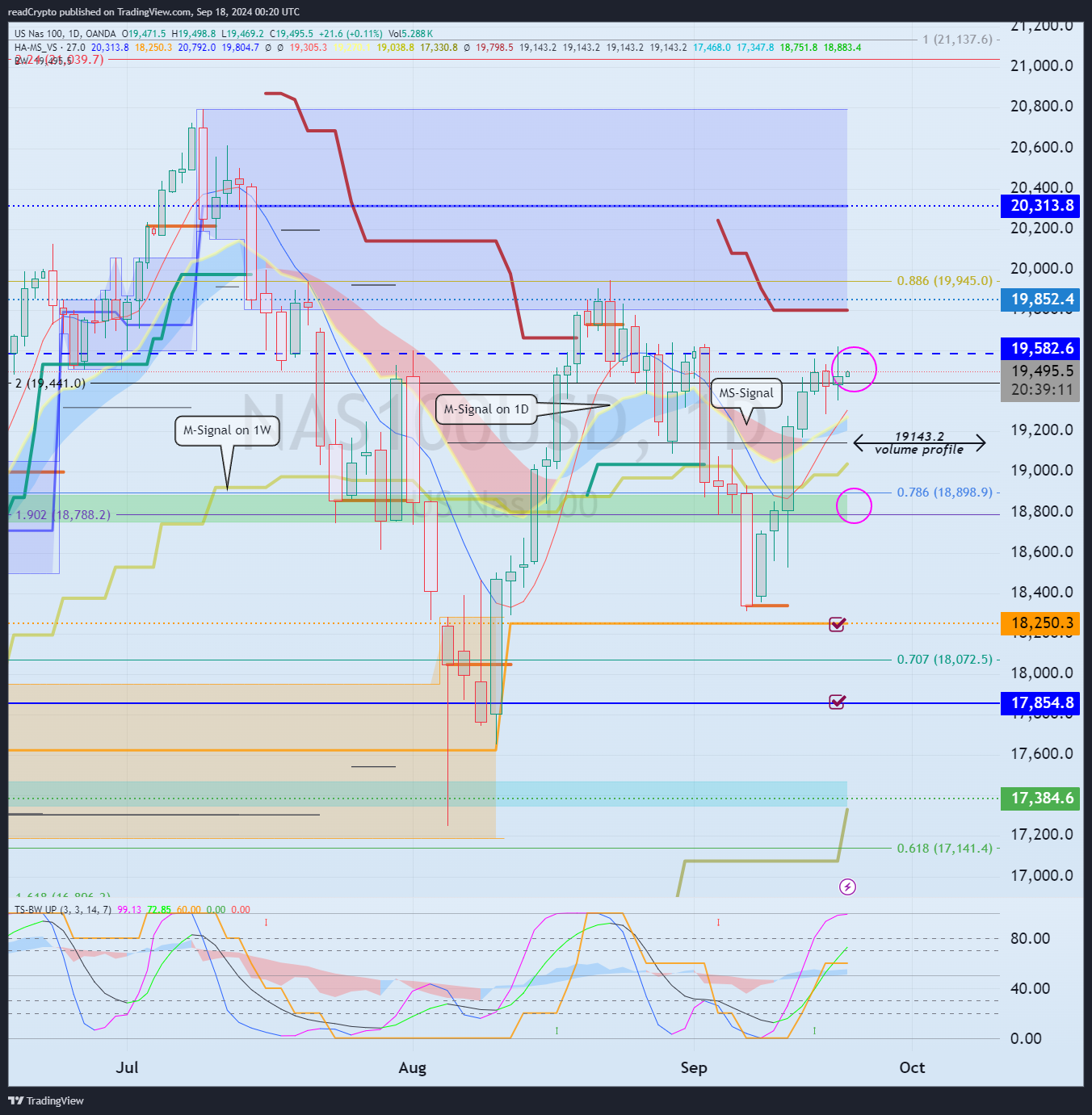 OANDA:NAS100USD Chart Image by readCrypto