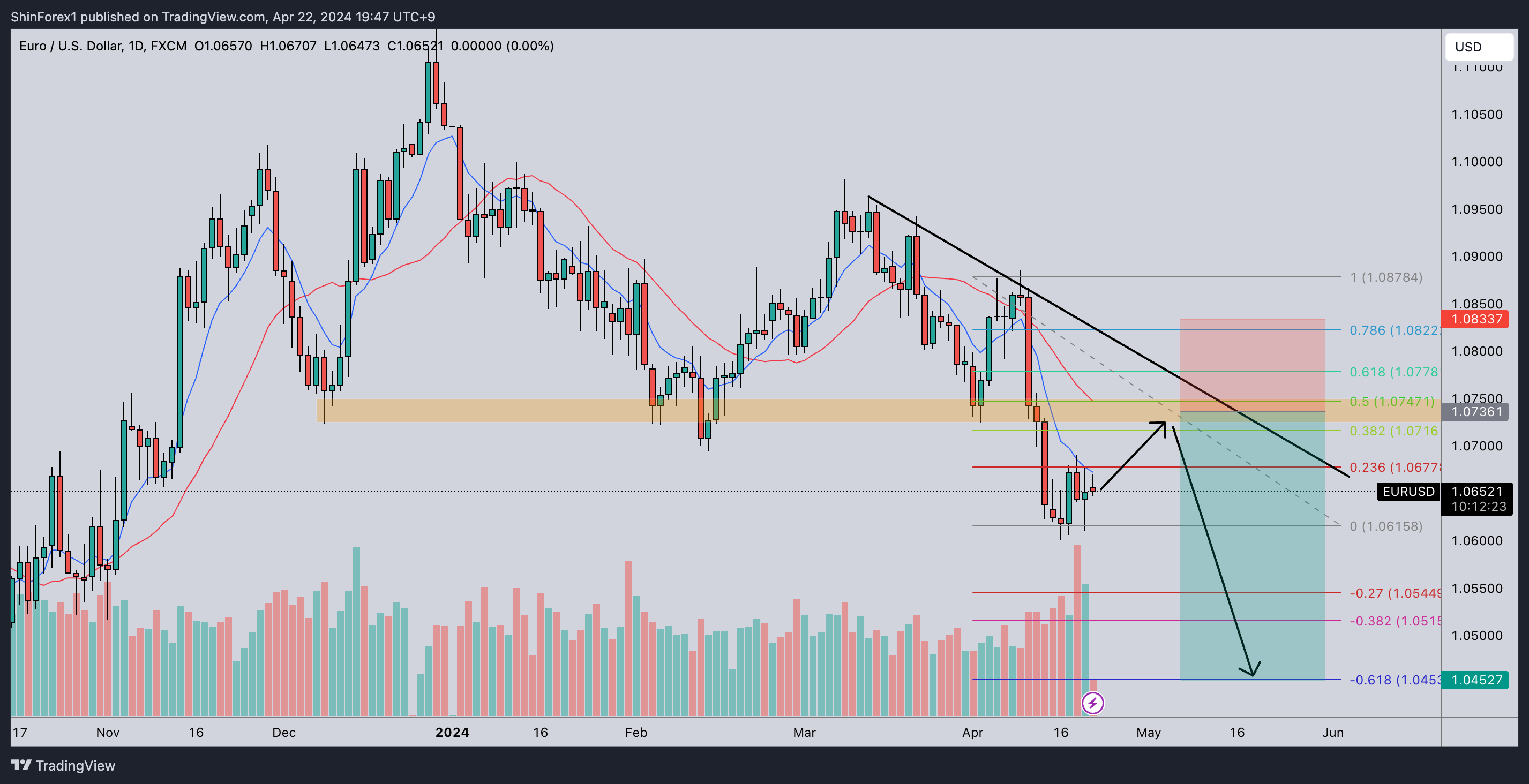 FX:EURUSD Chart Image by ShinForex1