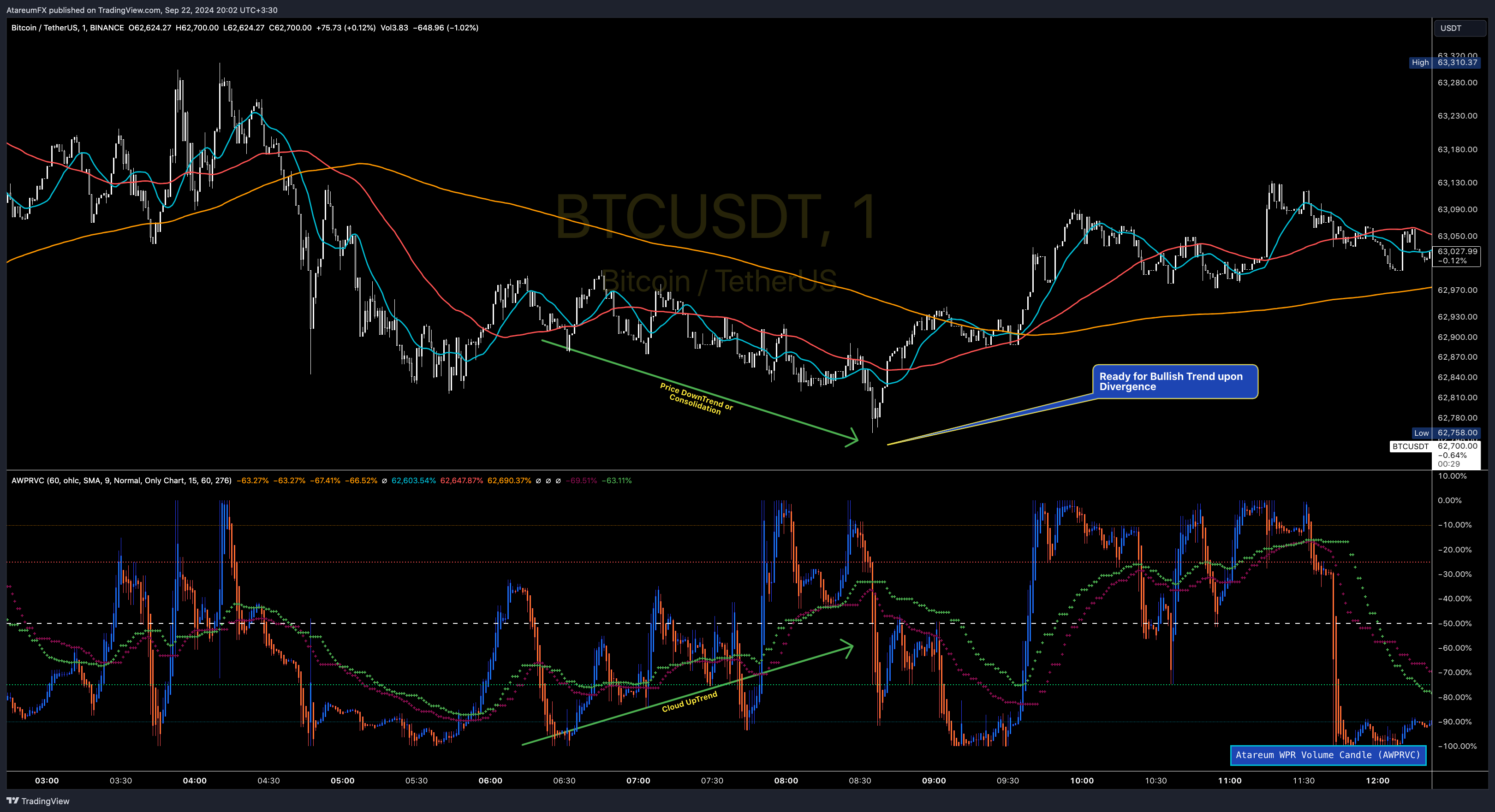 BINANCE:BTCUSDT Chart Image by AtareumFX