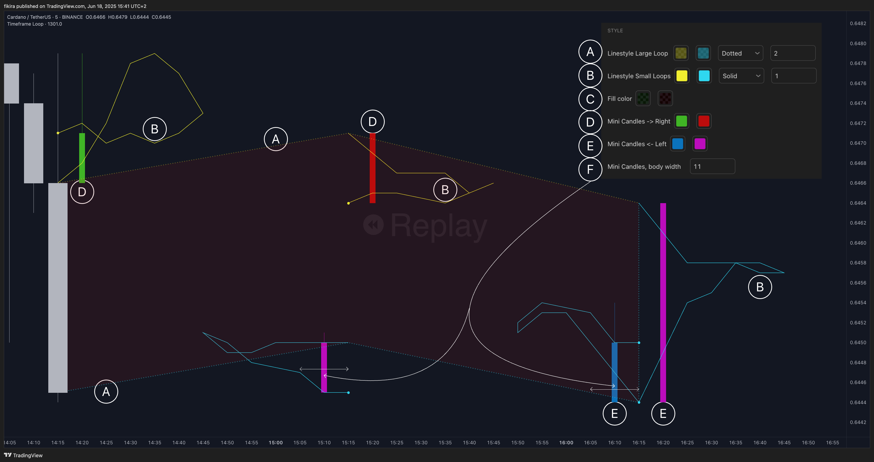 BINANCE:ADAUSDT Chart Image by fikira