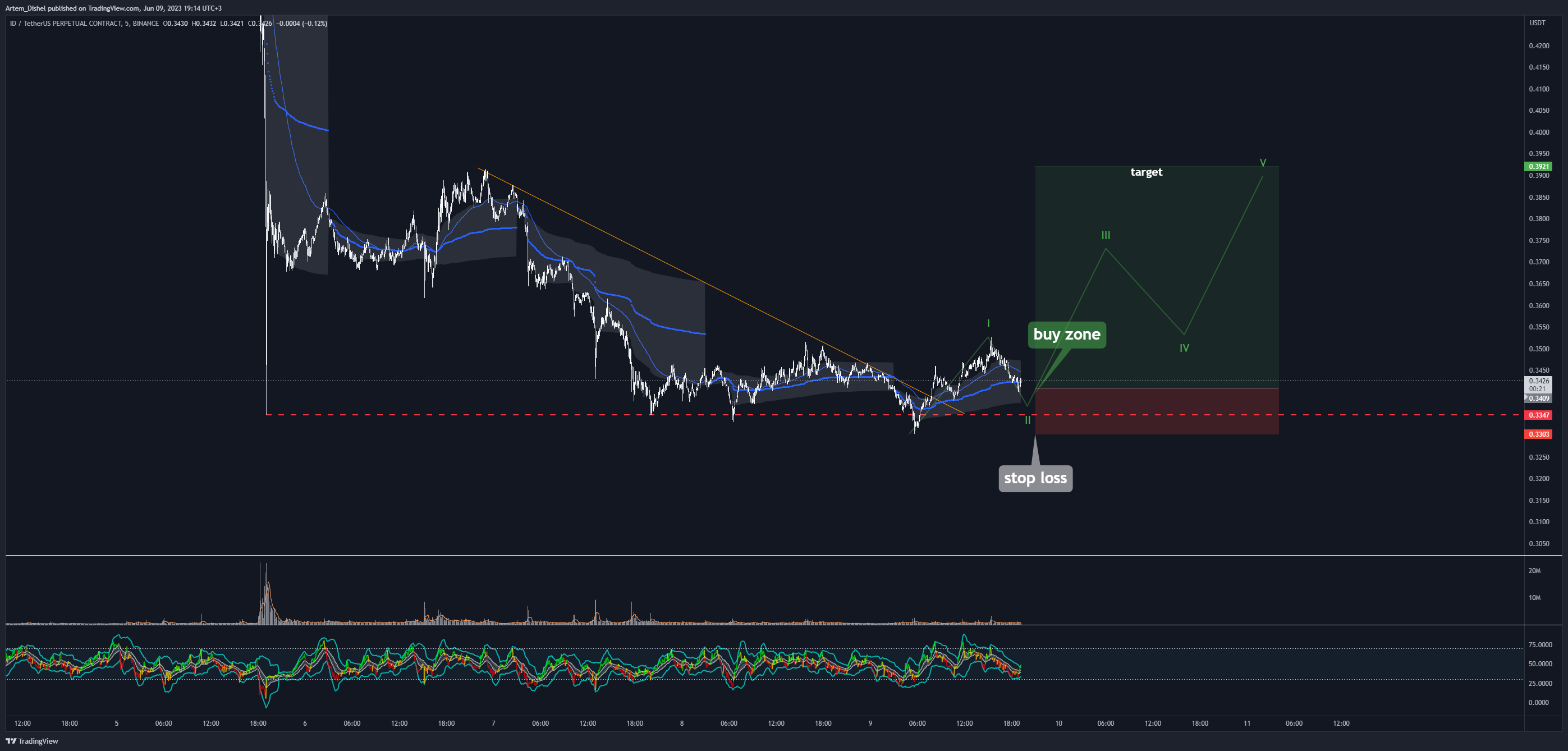 BINANCE:IDUSDT.P Chart Image by Artem_Dishel