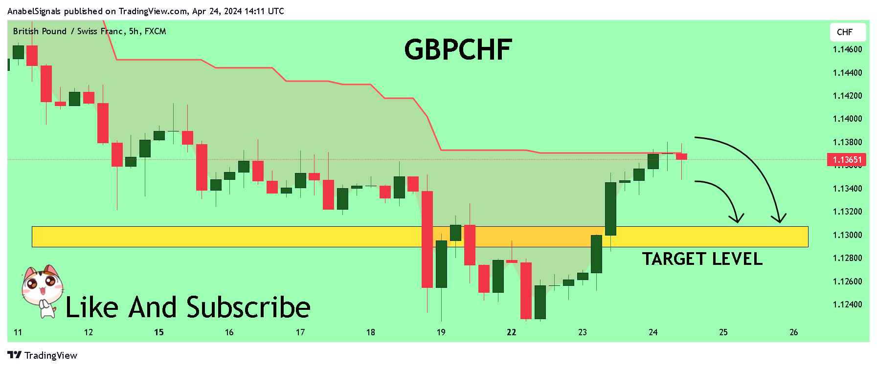 FX:GBPCHF Chart Image by AnabelSignals