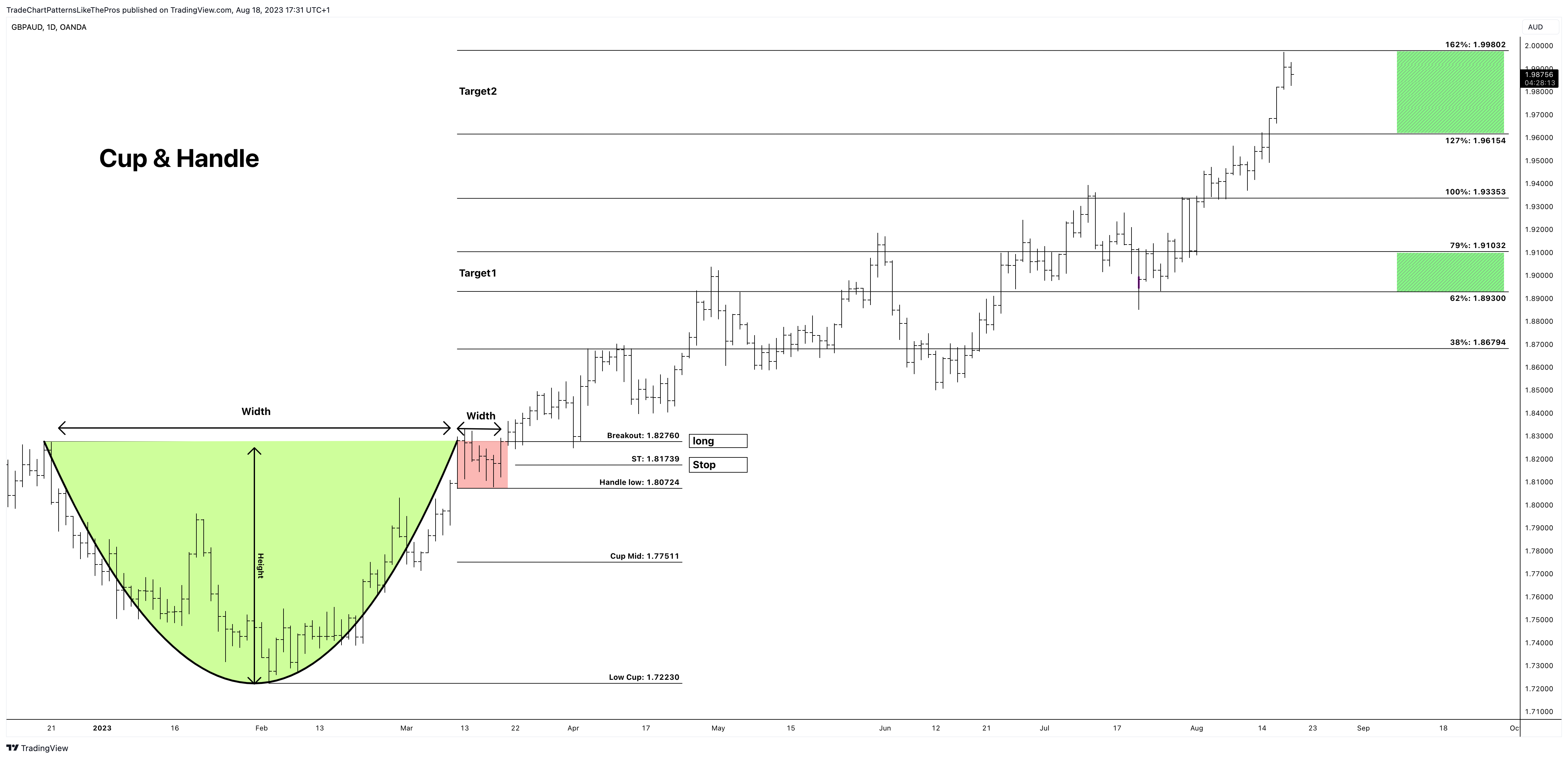 OANDA:GBPAUD Chart Image by TradeChartPatternsLikeThePros