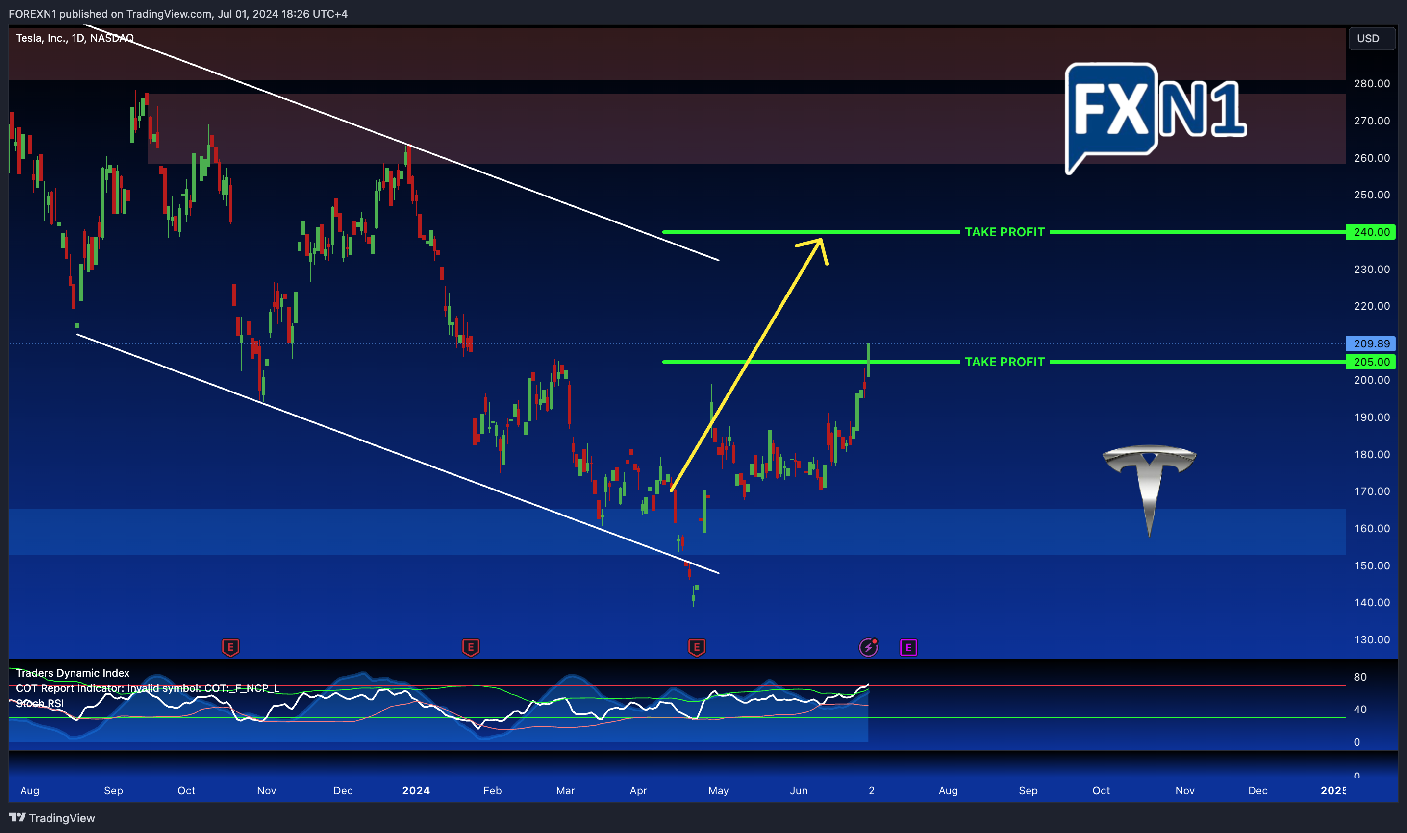 BATS:TSLA Chart Image by FOREXN1
