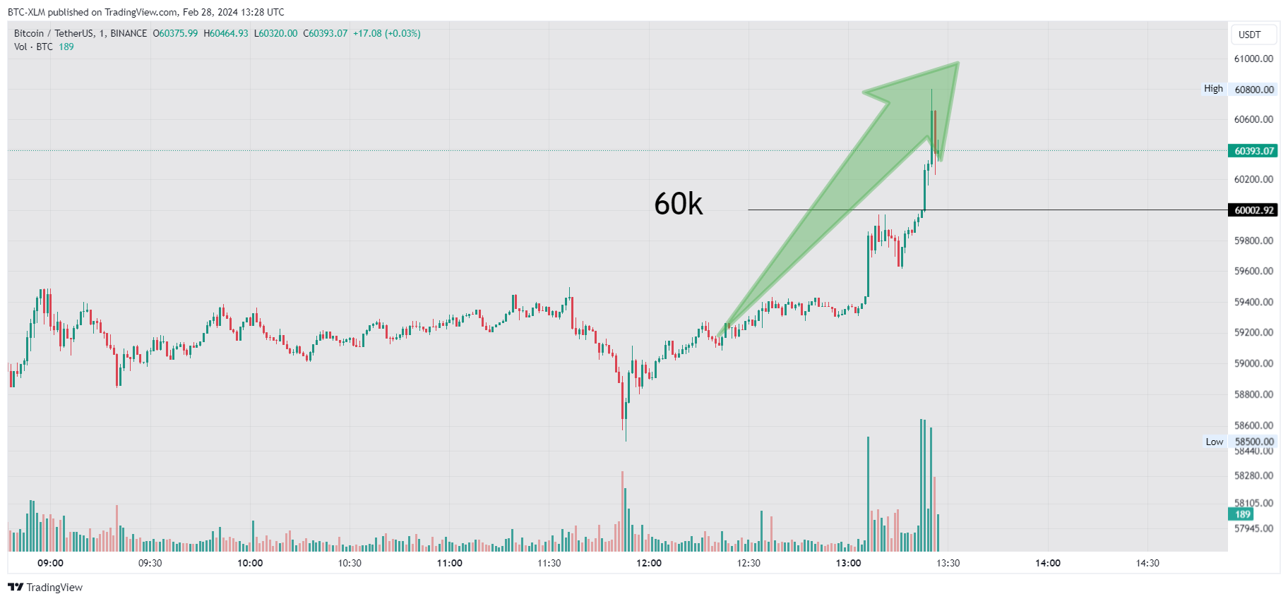 BINANCE:BTCUSDT Chart Image by BTC-XLM